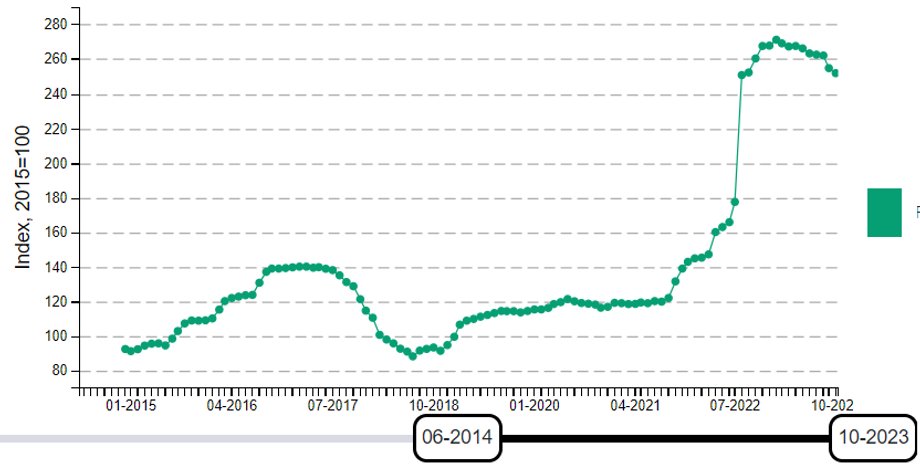 Ceny cukru w Polsce 2015-2022