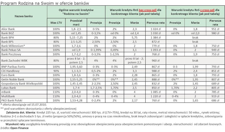 Program Rodzina na Swoim w ofercie banków -  lipiec 2010 r.