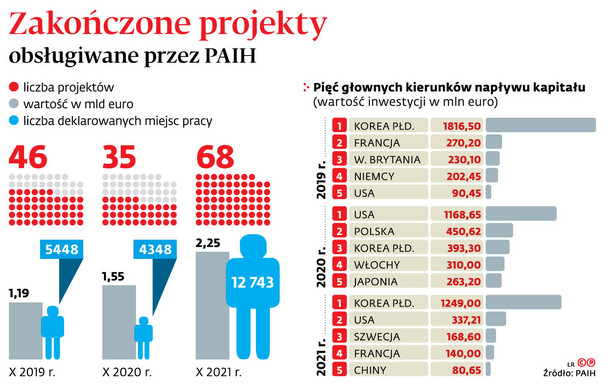 Zakończone projekty obsługiwane przez PAIH