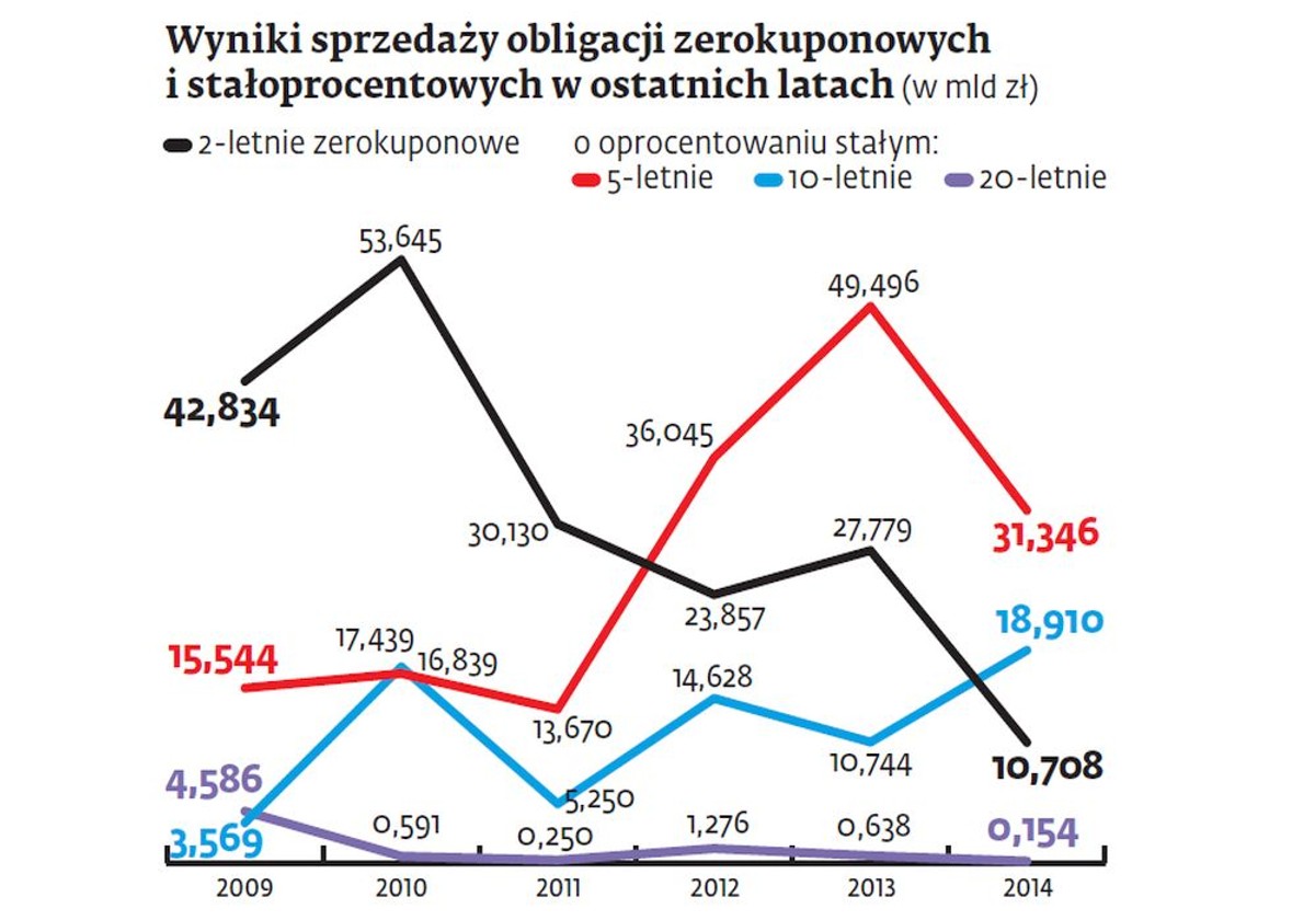 Wyniki sprzedaży obligacji