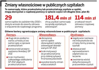 Samorządy nie mają wyjścia. Muszą przekształcać szpitale w spółki