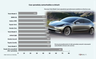 Tesla Model 3 łamie schematy na rynku używanych aut. "Na rynku nie ma zamiennika"