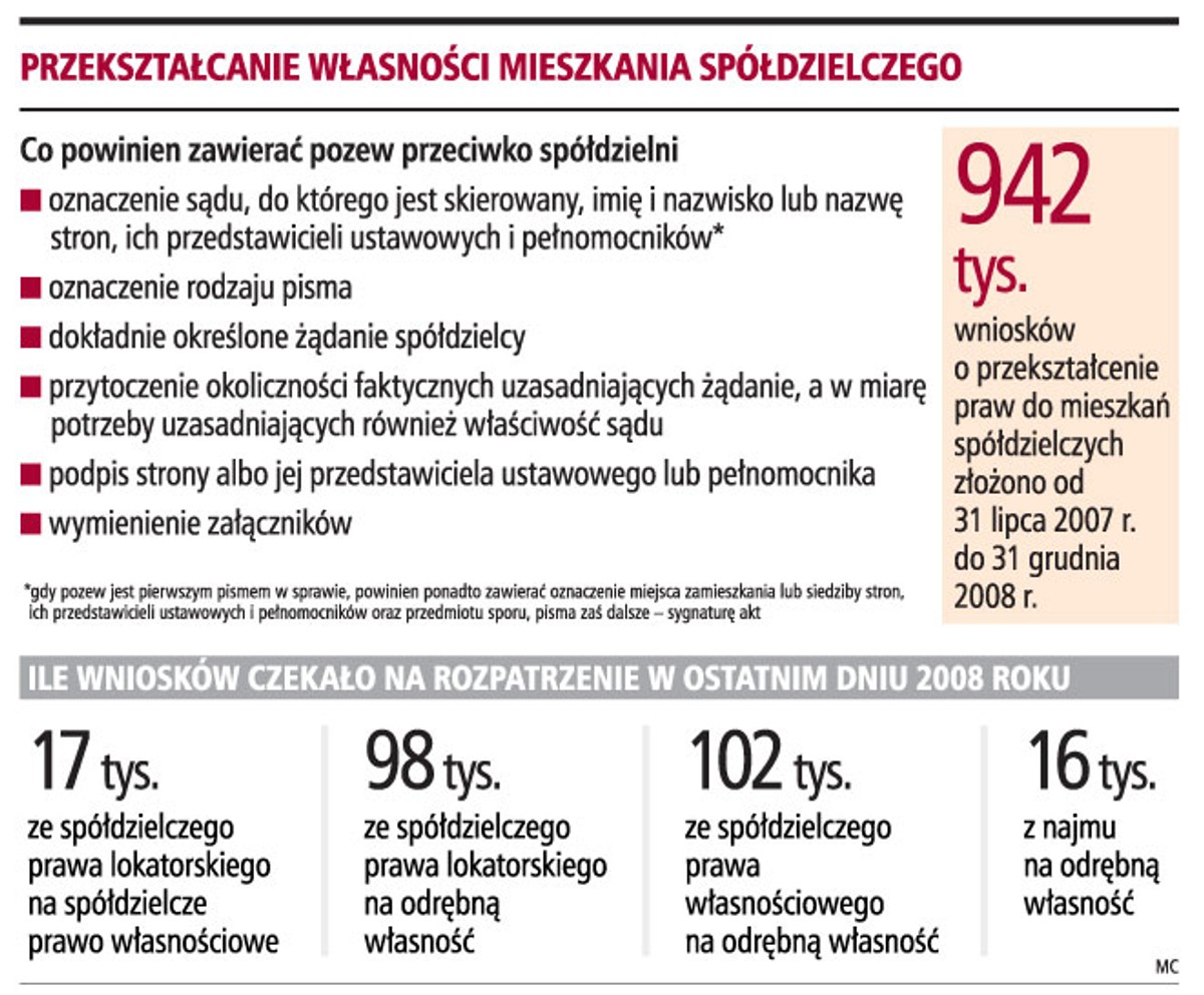 Przekształcanie własności mieszkania spółdzielczego