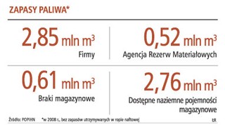Brakuje magazynów na 600 tys. m sześc. paliw