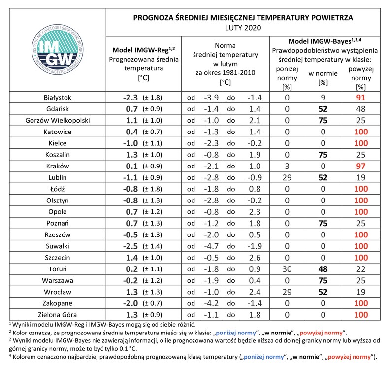 Zestawienie prognozy średniej miesięcznej temperatury powietrza w lutym 2021 r. na podstawie modelu IMGW-Reg oraz IMGW-Bayes dla wybranych miast w Polsce