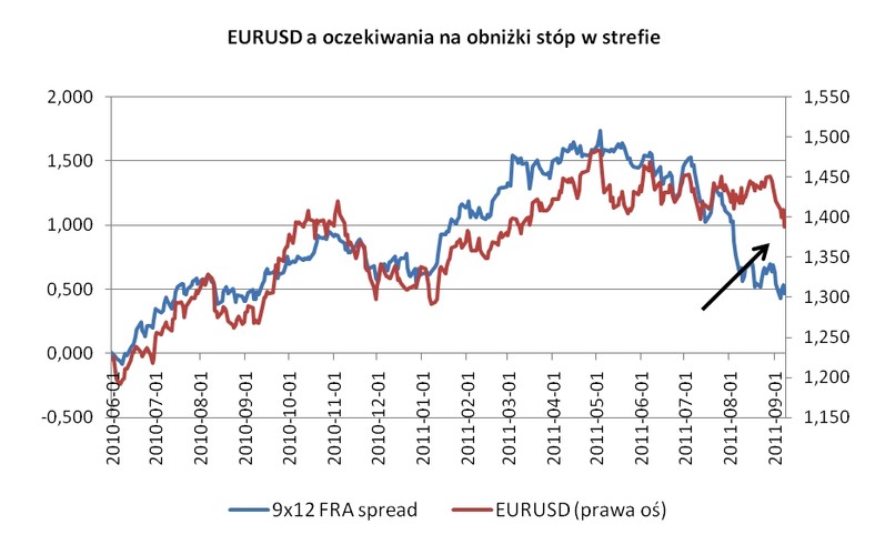 EURUSD a oczekiwania na obniżki stóp w strefie, źródło: X-trade Brokers