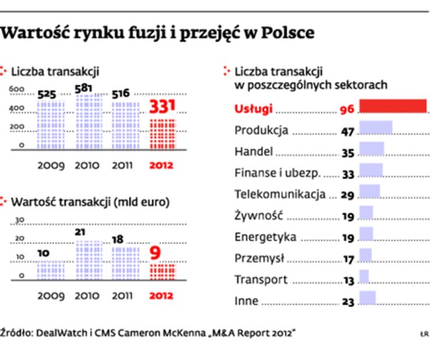 Wartość rynku fuzji i przejęć w Polsce