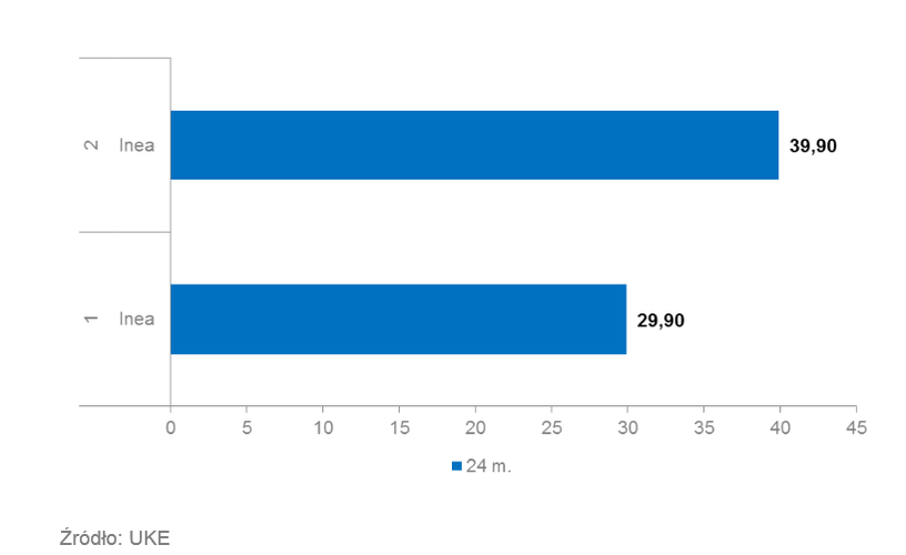 <strong>Internet stacjonarny do 2 Mbps 24 msc</strong><br /><br />

W przypadku Internetu stacjonarnego z najniższego przedziału prędkości tylko jeden  przedsiębiorca (Inea) oferował   takie usługi.   Operator   posiadał   dwie oferty w umowach na dwa  lata:  do 1 Mb/s  oraz do 2  Mb/s,  za   które  trzeba  było  zapłacić odpowiednio 29,90 zł oraz 39,90 zł. <br /><br />
