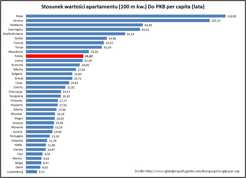 Stosunek wartości apartamentu (100 mkw) do PKB per capita (lata)