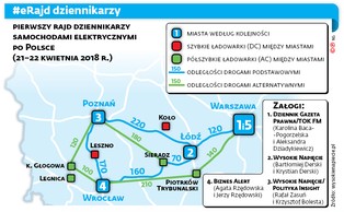 E-samochodem w Polskę. Oto wyniki eRajdu - redakcyjnego testu aut elektrycznych