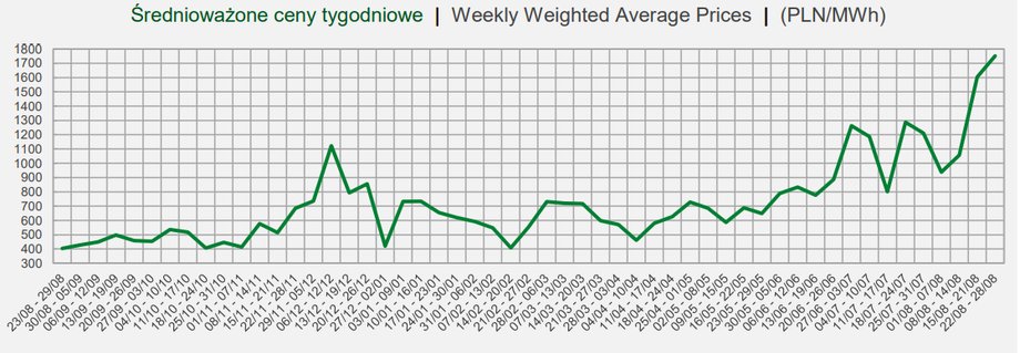 Ceny energii elektrycznej na Towarowej Giełdzie Energii wzrosły z ok 400 zł do ponad 1800 zł za MWh.
