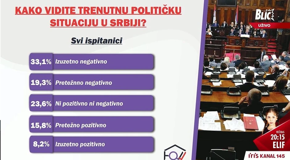 Istraživanje: Kako vidite političku situaciju u Srbiji