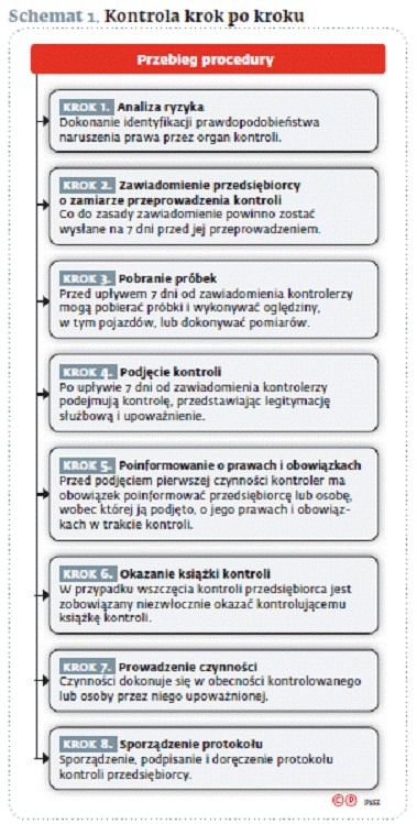 Schemat 1. Kontrola krok po kroku