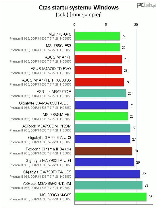 Jak widać, płyty uruchamiają się w różnym czasie i nie zależy to od producenta. Najszybciej uruchamiają się te modele, których BIOS pozwala najsprawniej przebrnąć przez procedurę POST