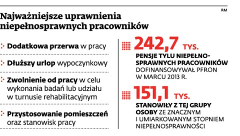 Najważniejsze uprawnienia niepełnosprawnych pracowników