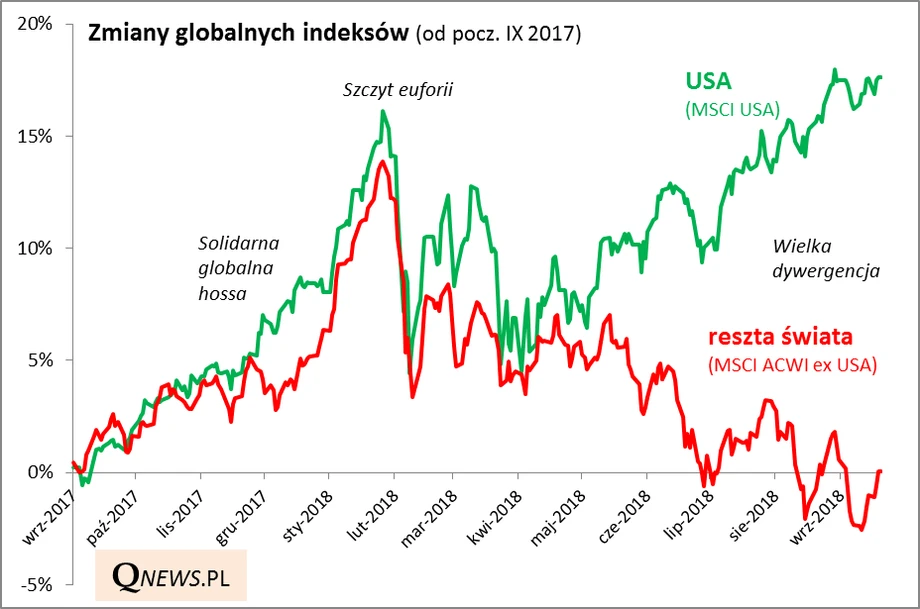 Zmiany globalnych indeksów