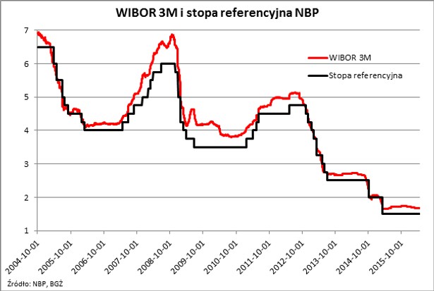 WIBOR 3M i stopa referencyjna NBP