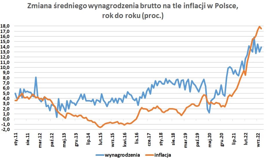 Wprawdzie średnie wynagrodzenie w sektorze przedsiębiorstw wyraźnie rośnie w ujęciu nominalnym, to inflacja przyśpiesza jeszcze szybciej obniżając siłę nabywczą pensji. 