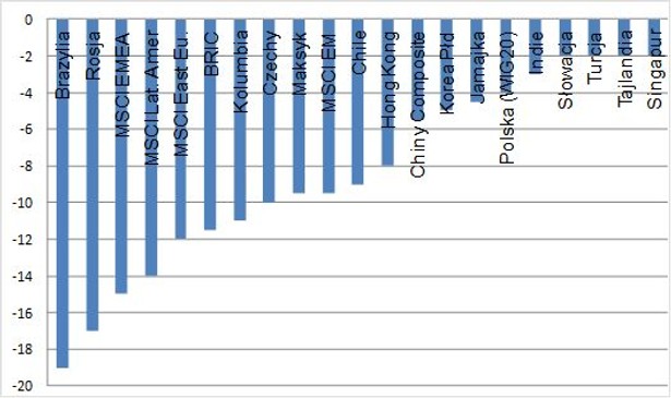 Zmiany indeksów na rynkach wschodzących od początku 2013 r. (w proc.), źródło stooq.pl, indexq.org