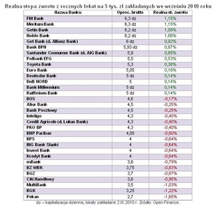 Ranking realnych zysków z lokat bankowych - wrzesień 2011