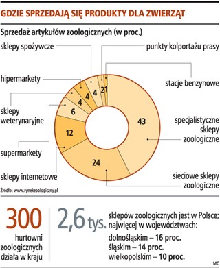 Handel detaliczny zwierzętami nie wymaga specjalnych zezwoleń