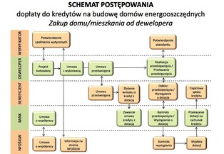 Nawet 50 tys. zł. Zobacz, jak dostać dofinansowanie na energooszczędny dom lub mieszkanie