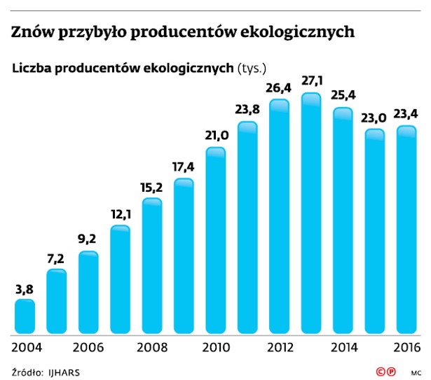 Znów przybyło producentów ekologicznych