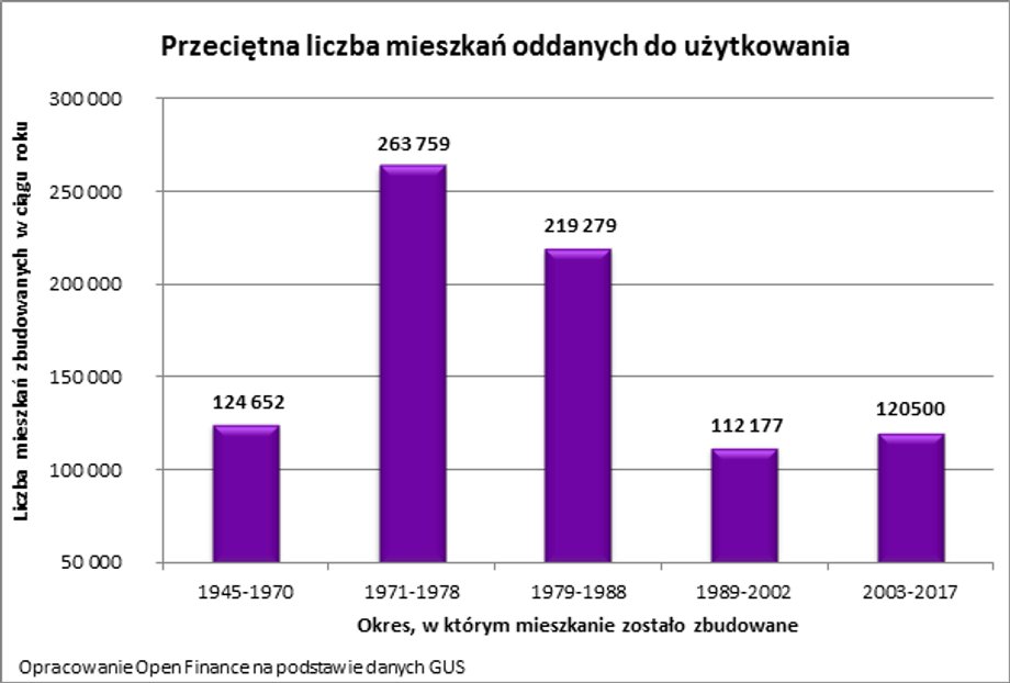 Ile oddawano mieszkań do użytku na przestrzeni ostatnich kilkudziesięciu lat