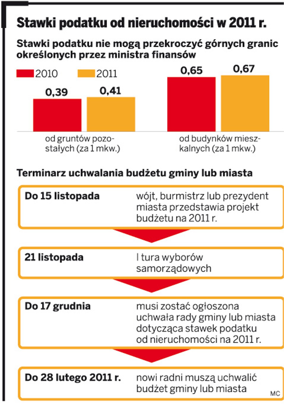 Stawki podatku od nieruchomości w 2011 r.