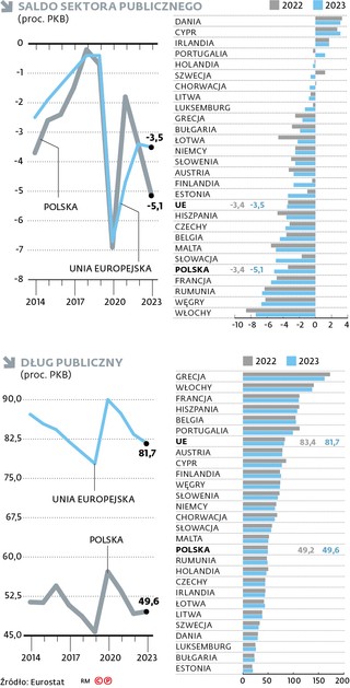 Saldo sektora publicznego