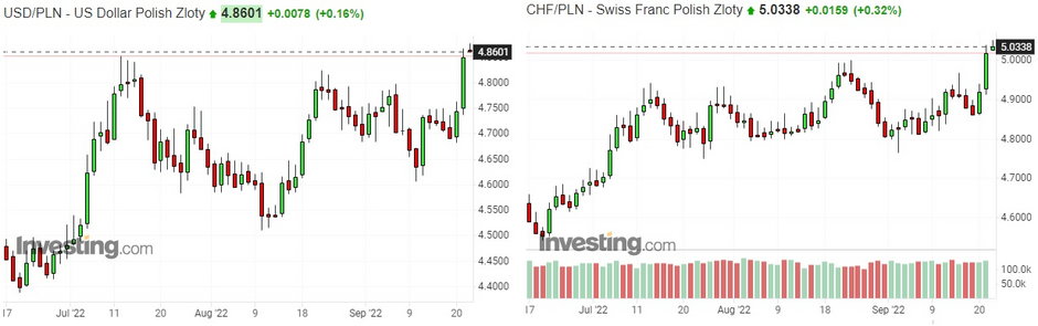 Notowania dolara i franka szwajcarskiego względem złotego