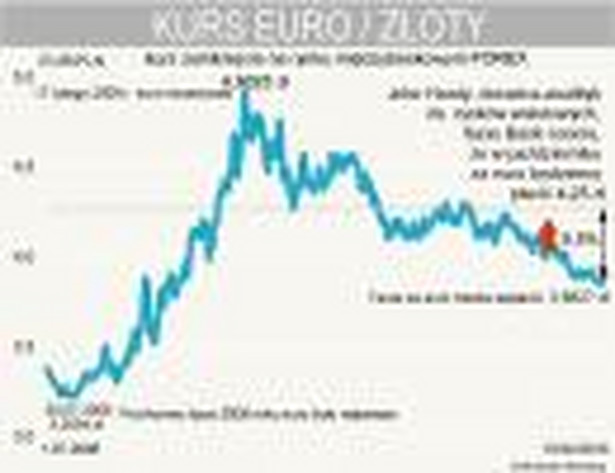 Prognoza walutowa Saxo Banku - EURPLN