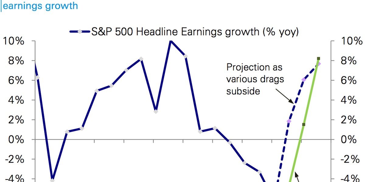 The earnings recession is over