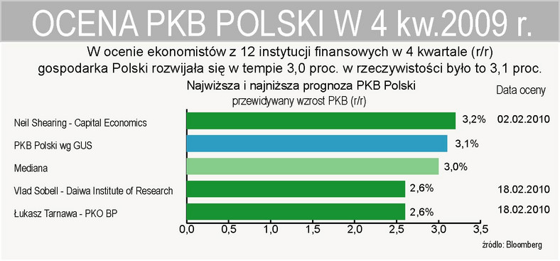 Prognozy analityków - PKB Polski w IV kw. 2009 roku