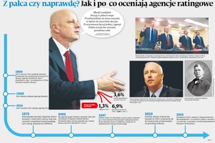 Z palca czy naprawdę? Jak i po co oceniają agencje ratingowe