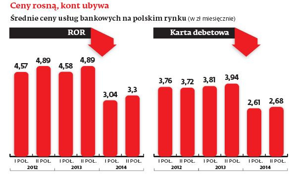 Ceny rosną, kont ubywa