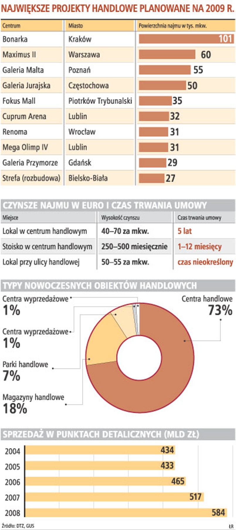 Największe projekty handlowe planowane na 2009 r.