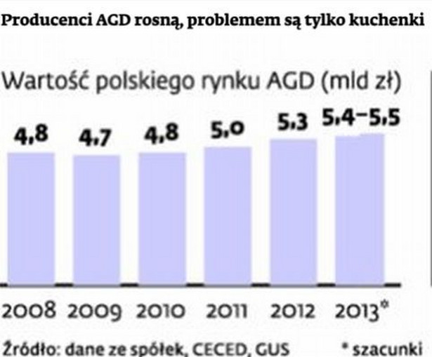 Producenci AGD - wartość polskiego rynku AGD