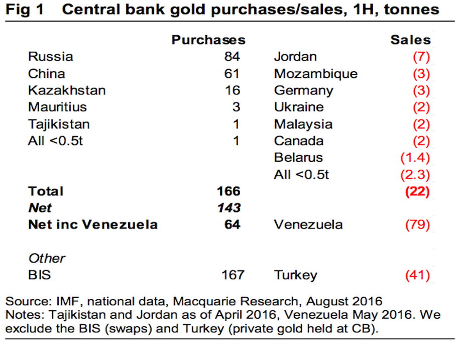 Dane analityków Macquaire na temat zakupów (po lewej) i sprzedaży (po prawej) złota przez banki centralne