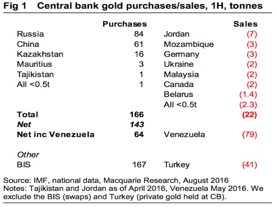 Dane analityków Macquaire na temat zakupów (po lewej) i sprzedaży (po prawej) złota przez banki centralne