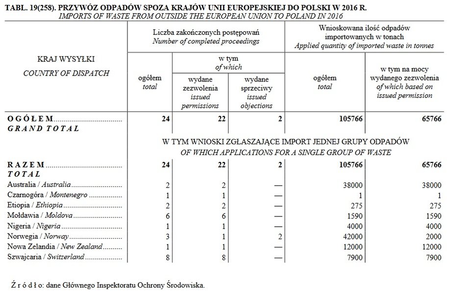 Przywóz odpadów spoza krajów UE do Polski w 2016 roku