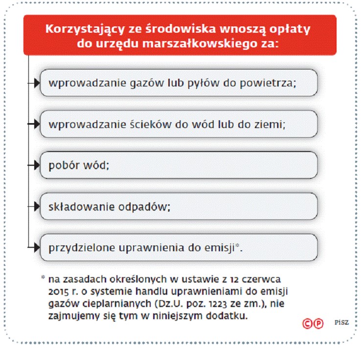 Schemat. Za co płacą korzystający ze środowiska