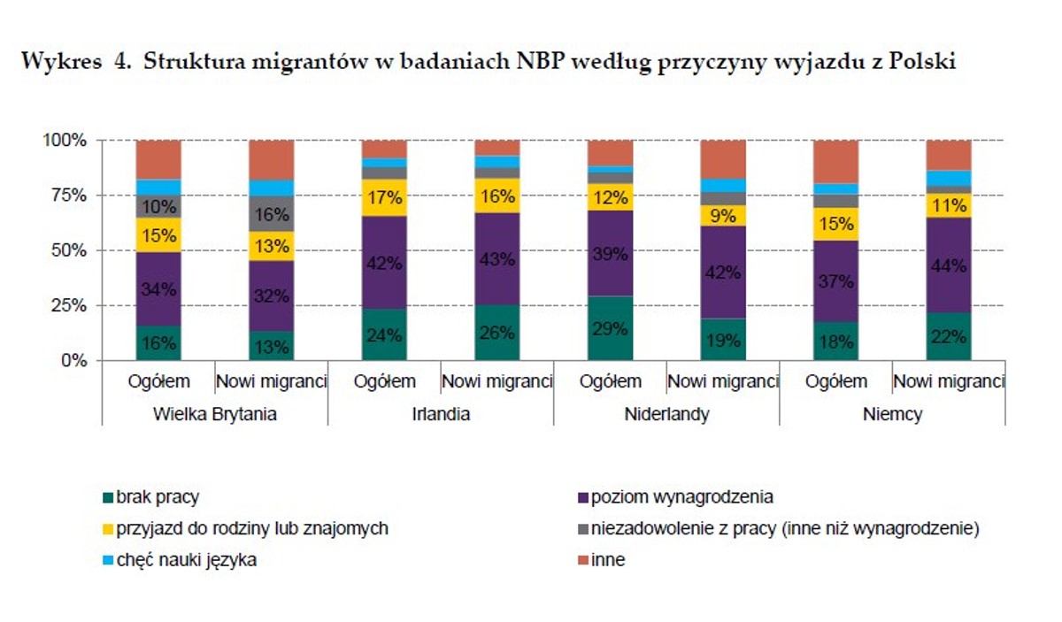 Przyczna wyjazdu z Polski, źródo: NBP
