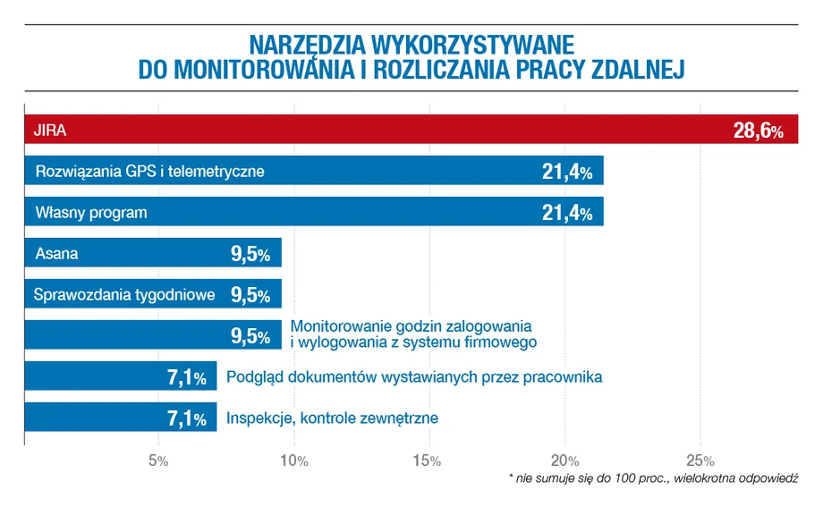 Z tych narzędzi korzystają firmy, które mimo wszystko zdecydowały się wprowadzić kontrolę pracowników zdalnych