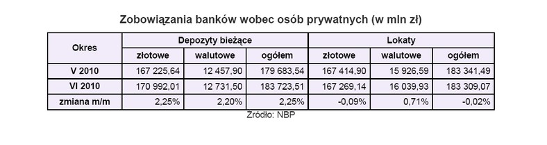 Zobowiązania banków wobec osób prywatnych (w mln zł)