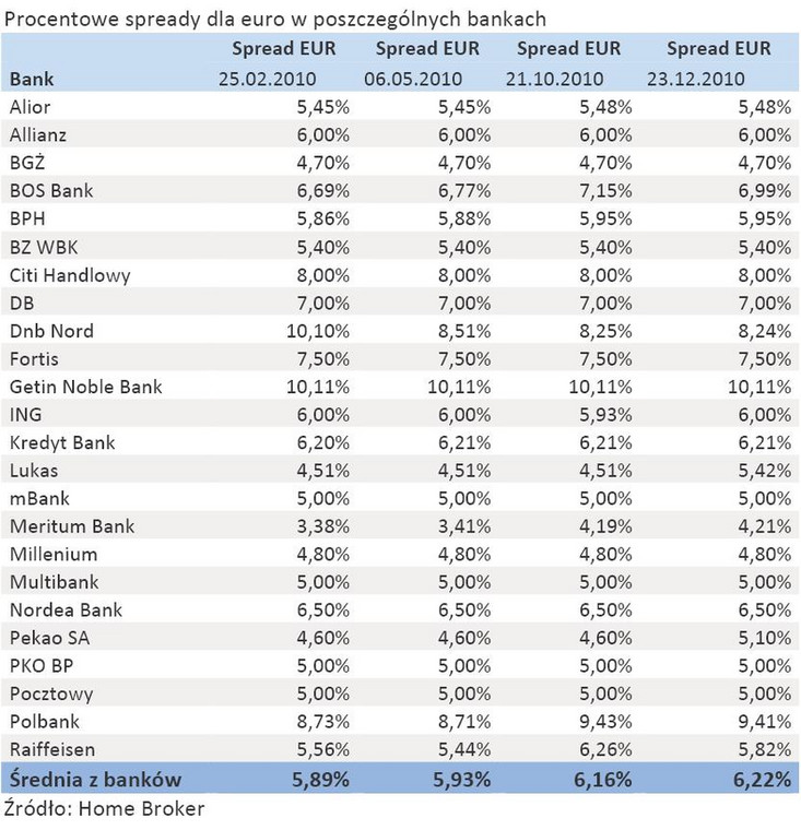 Procentowe spready dla euro w poszczególnych bankach