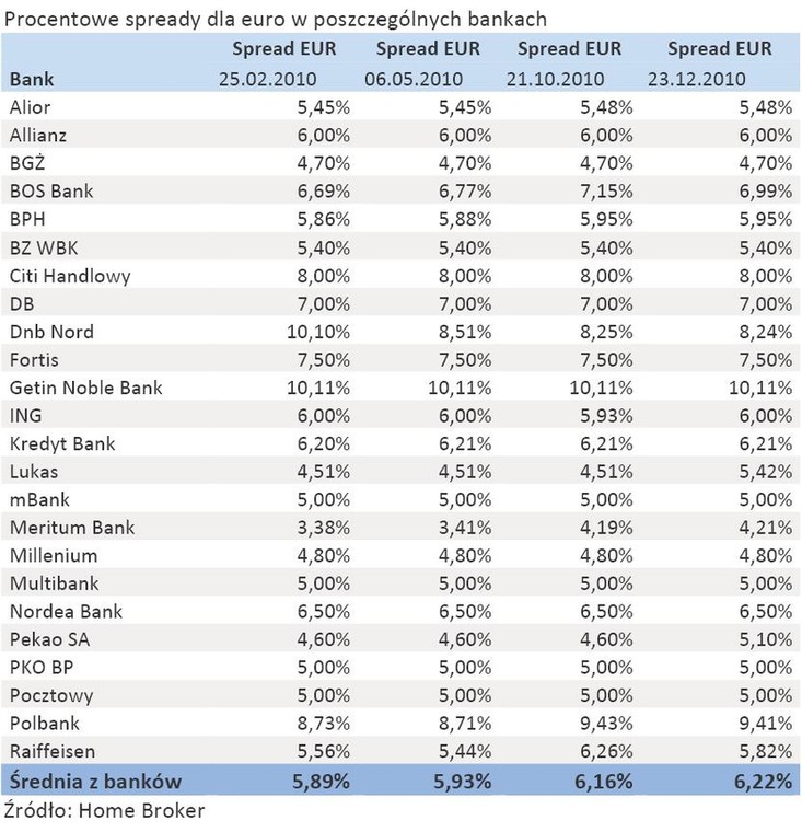Procentowe spready dla euro w poszczególnych bankach