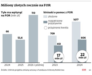 Miliony złotych rocznie na FOR