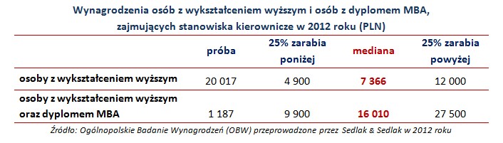 Wynagrodzenia osób z wykształceniem wyższym i osób z dyplomem MBA,  zajmujących stanowiska kierownicze w 2012 roku (PLN)