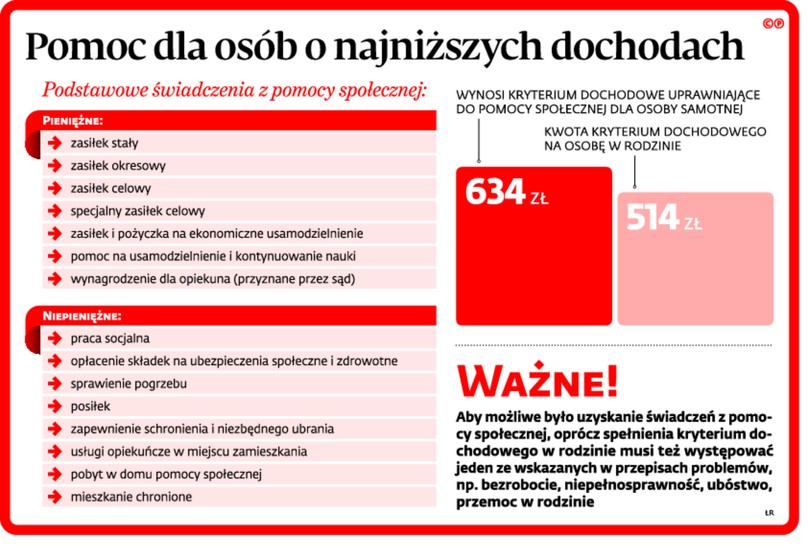 Pomoc dla osób o najniższych dochodach